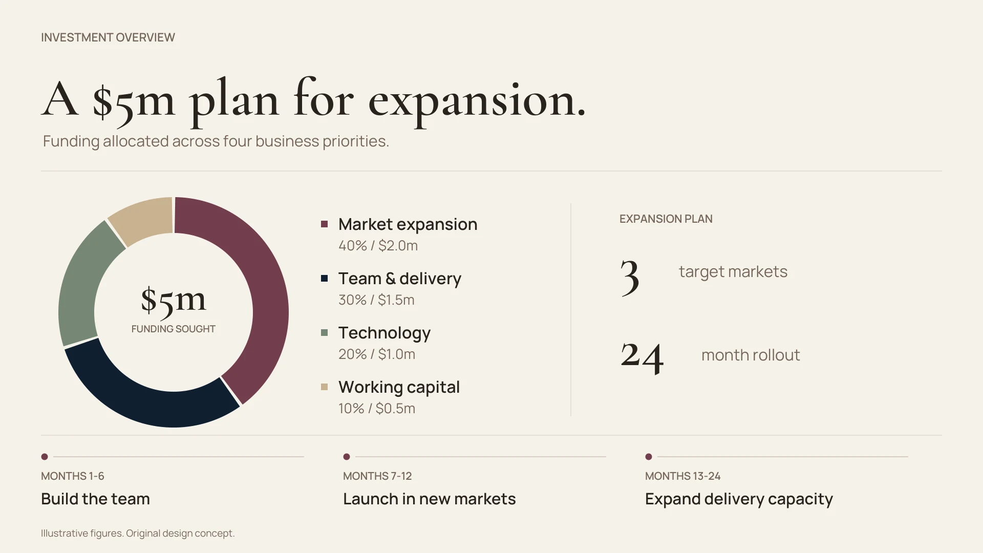 Sample investment overview slide with funding allocation and milestones